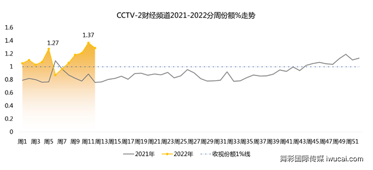 cctv2广告投放